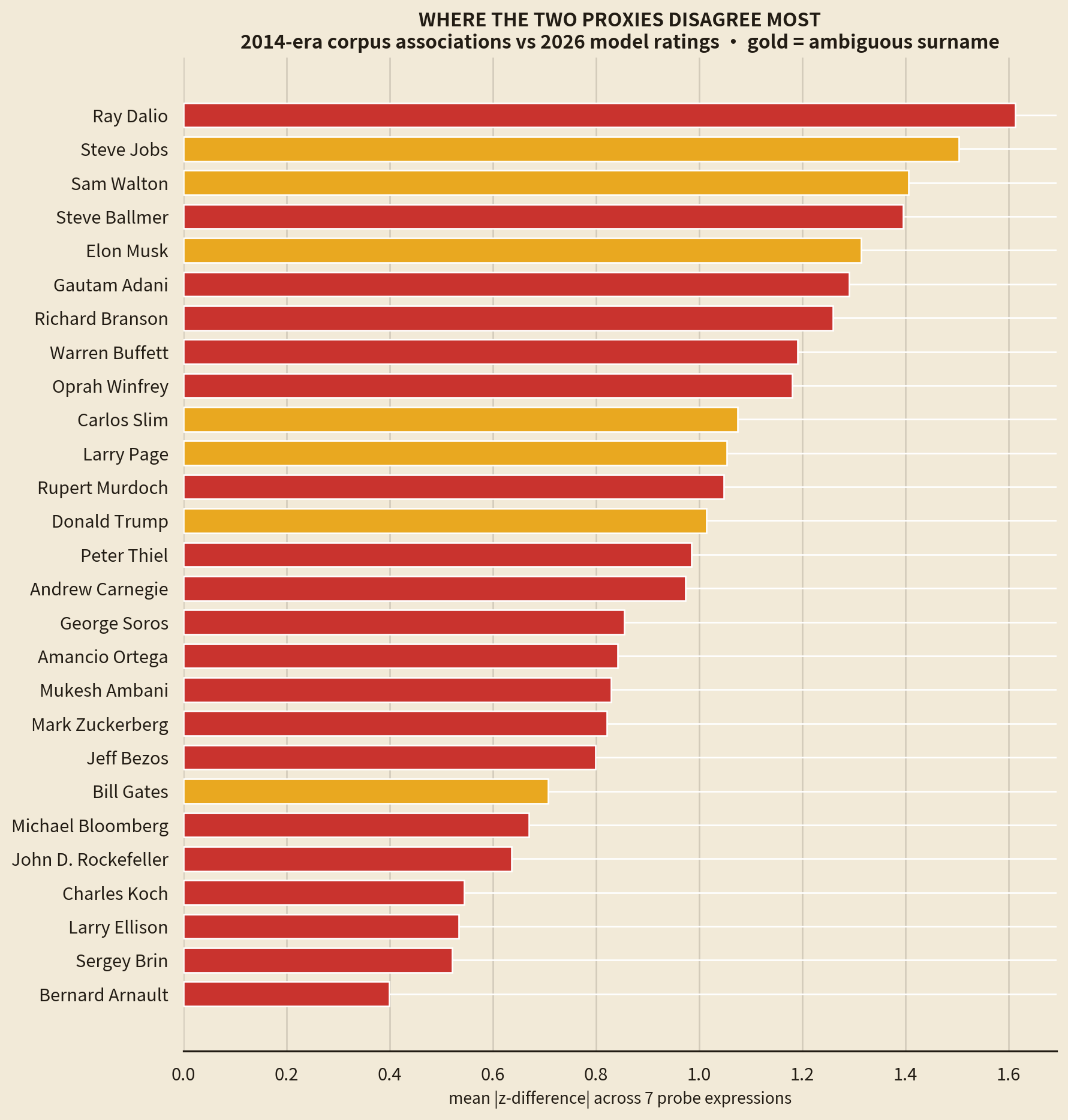 Bar chart ranking surname tokens by disagreement between 2014-era corpus associations and 2026 model ratings