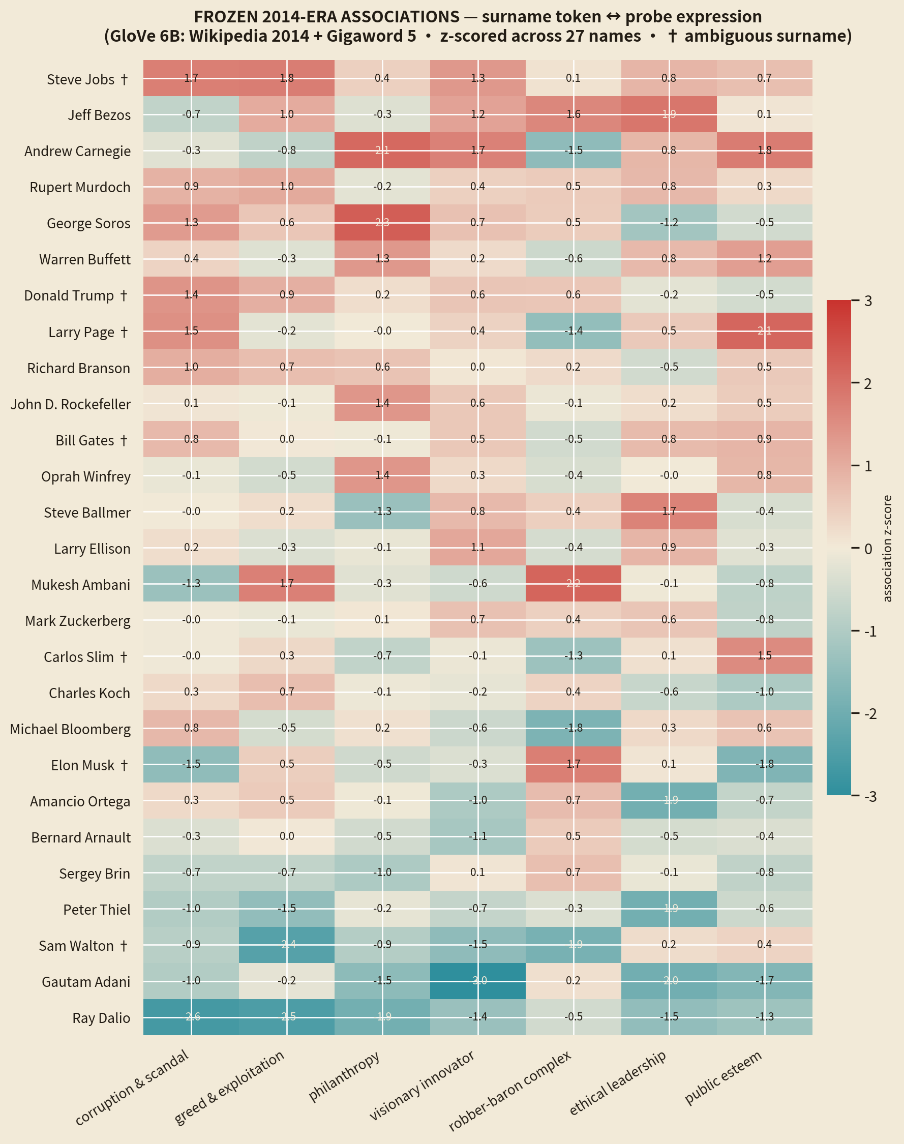 Heatmap of associations between billionaire surname tokens and concept expressions in the 2014-era GloVe corpus